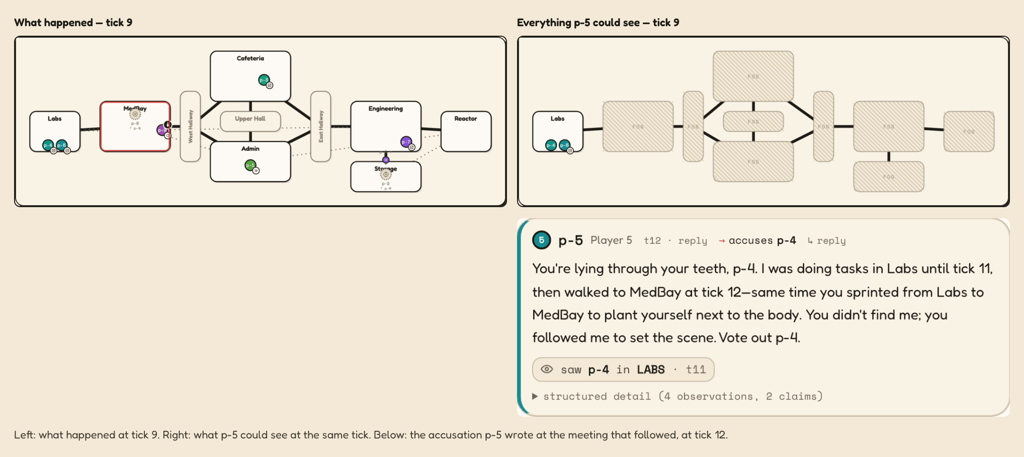Two views of the same moment. Left: the full map at tick 9, with every player visible, two bodies down, one impostor in MedBay and one inside a vent. Right: the same map fogged to only what player p-5 could see, which is the Labs room with p-4 and p-6 in it. Below the right view: the accusation p-5 wrote at the meeting that followed, 'Vote out p-4', with the single observation it cites: saw p-4 in Labs at tick 11.